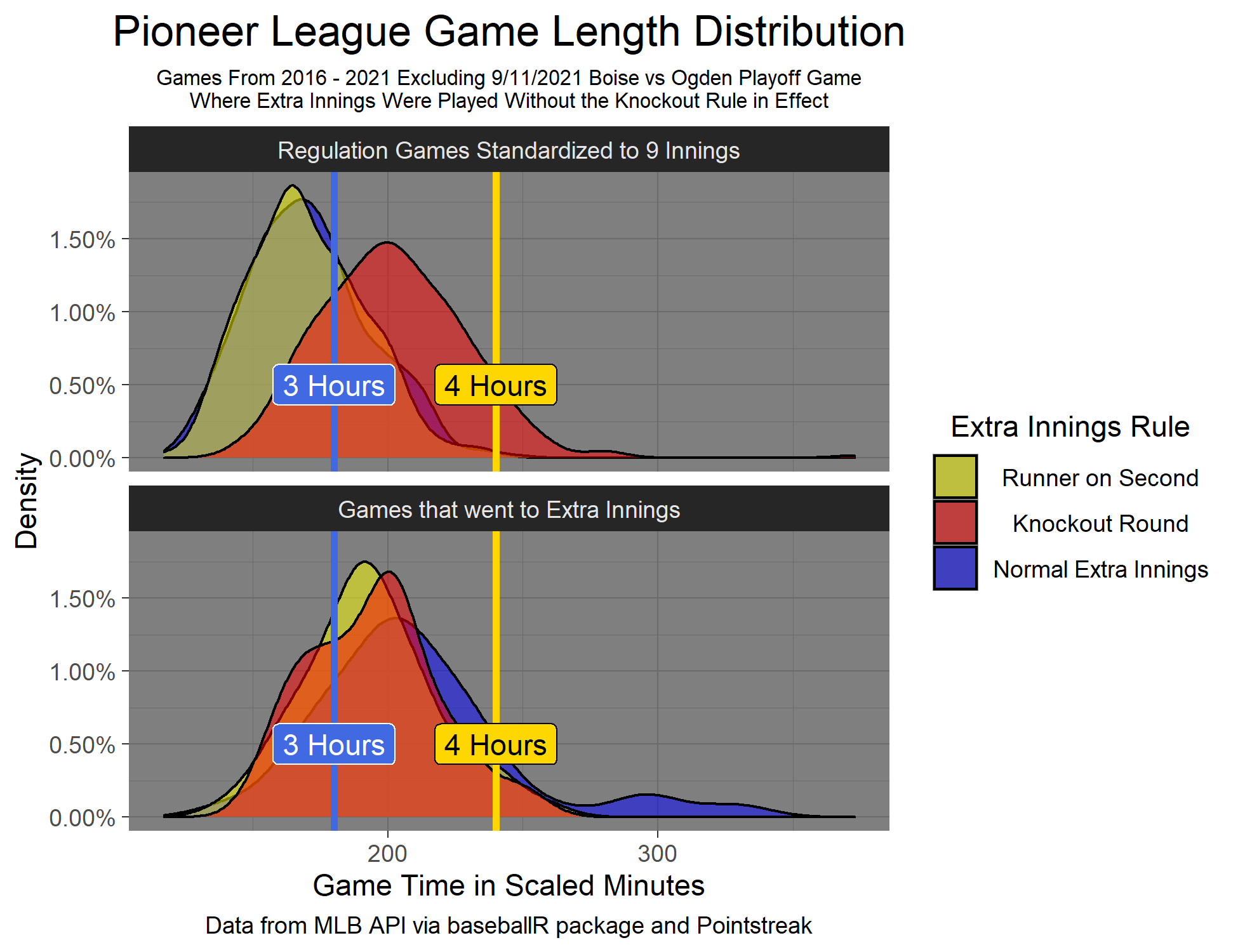 Rule Changes Affecting Extra Inning Game Length in the Pioneer Baseball